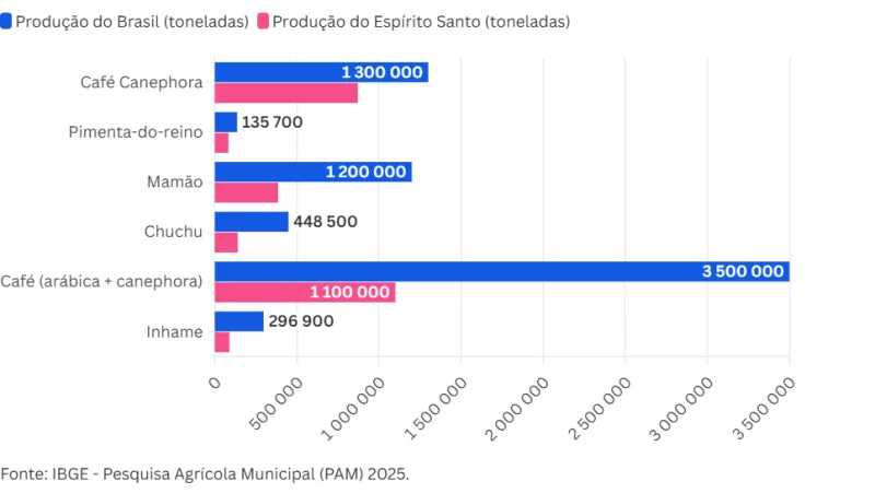 ES lidera produção nacional de quatro culturas e avança no café