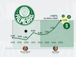Arrecadação do Palmeiras vai a R$ 1,7 bilhão e bate recorde histórico