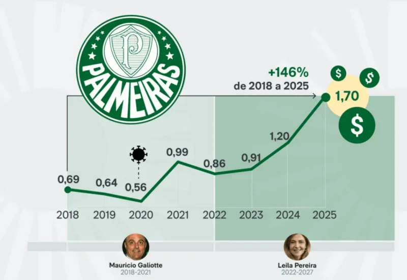 Arrecadação do Palmeiras vai a R$ 1,7 bilhão e bate recorde histórico