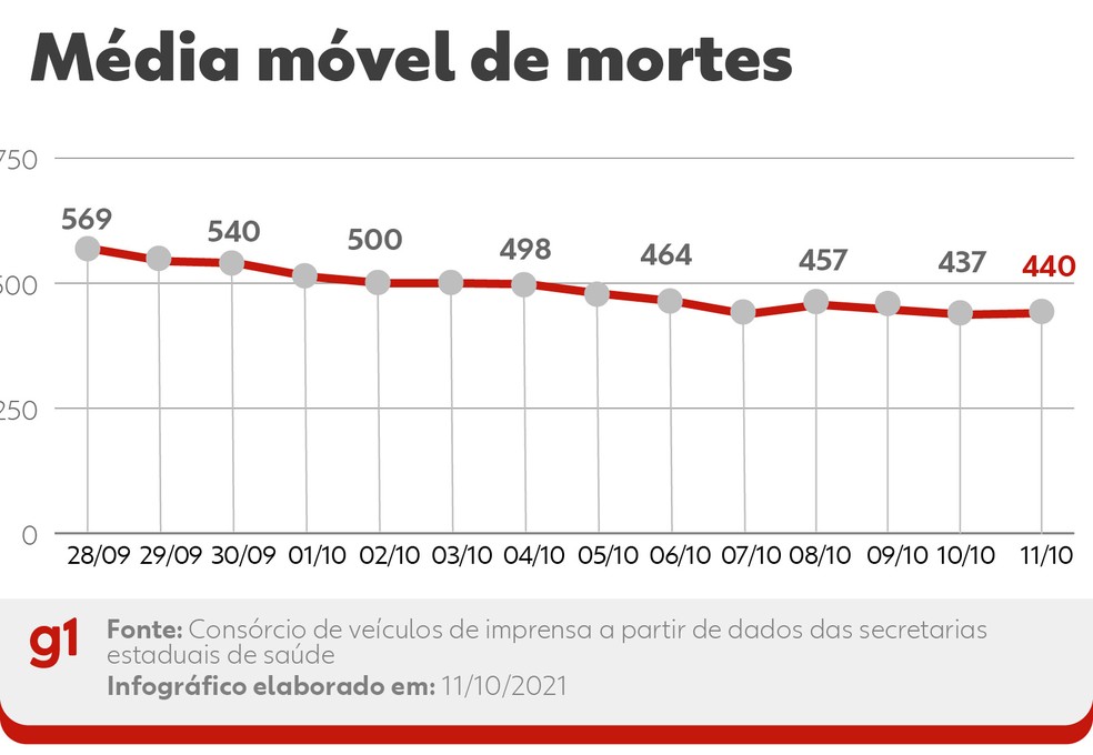 Evolução da média móvel de óbitos por Covid no Brasil nos últimos 14 dias. A variação percentual leva em conta a comparação entre os números das duas pontas do período — Foto: Editoria de Arte/G1
